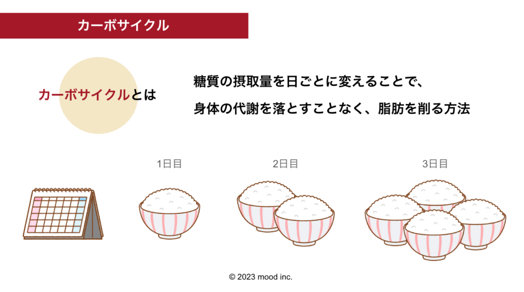 カーボサイクル１
