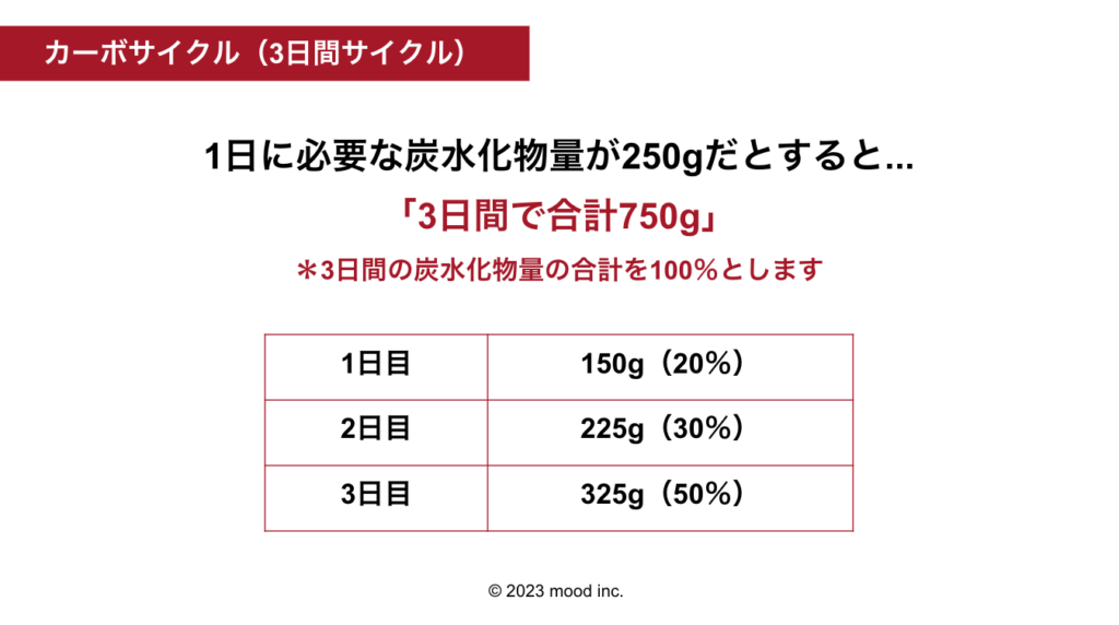 カーボサイクル２