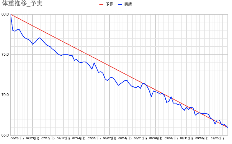 森さん体重遷移